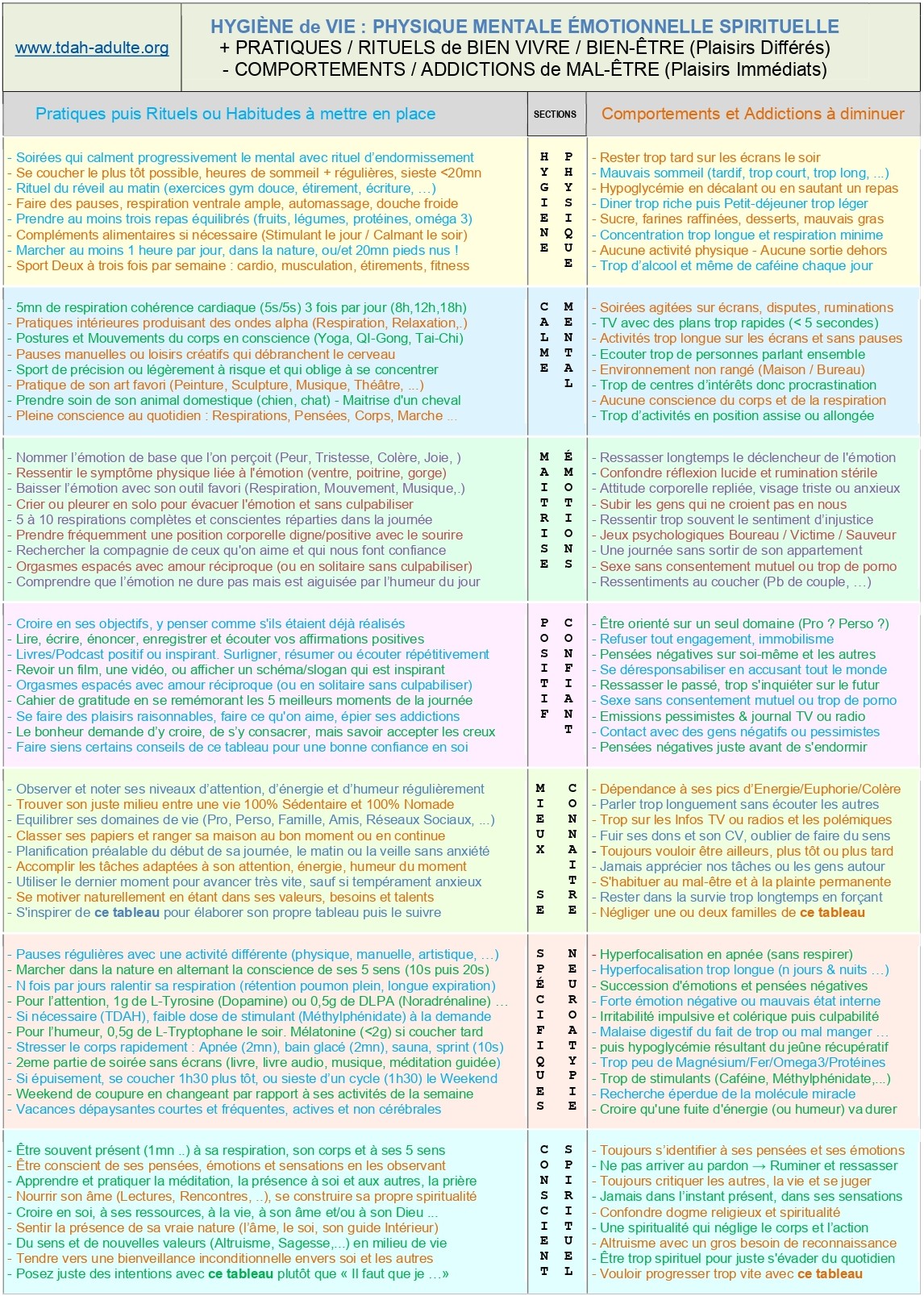 tableau des prat iques et habitudes de Bien-Etre + Comportements et addictions de Mal-être 